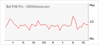 Diagramm der Poplularitätveränderungen von Itel P38 Pro