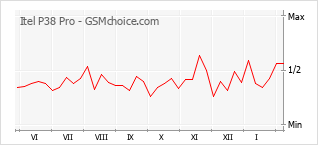 Le graphique de popularité de Itel P38 Pro