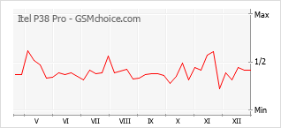 Grafico di modifiche della popolarità del telefono cellulare Itel P38 Pro