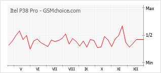 Traçar mudanças de populariedade do telemóvel Itel P38 Pro