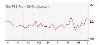 Диаграмма изменений популярности телефона Itel P38 Pro