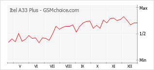 Diagramm der Poplularitätveränderungen von Itel A33 Plus
