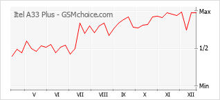 Popularity chart of Itel A33 Plus