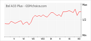 Gráfico de los cambios de popularidad Itel A33 Plus