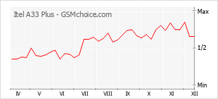Grafico di modifiche della popolarità del telefono cellulare Itel A33 Plus
