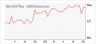 Traçar mudanças de populariedade do telemóvel Itel A33 Plus