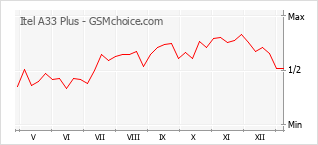 手机声望改变图表 Itel A33 Plus