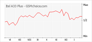 手機聲望改變圖表 Itel A33 Plus