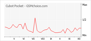 Diagramm der Poplularitätveränderungen von Cubot Pocket