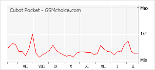 Gráfico de los cambios de popularidad Cubot Pocket
