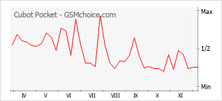 Le graphique de popularité de Cubot Pocket