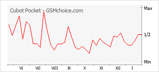 Grafico di modifiche della popolarità del telefono cellulare Cubot Pocket