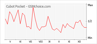Traçar mudanças de populariedade do telemóvel Cubot Pocket