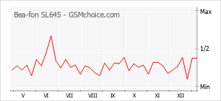 Diagramm der Poplularitätveränderungen von Bea-fon SL645
