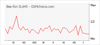 Gráfico de los cambios de popularidad Bea-fon SL645