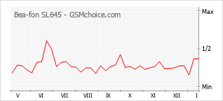 Populariteit van de telefoon: diagram Bea-fon SL645