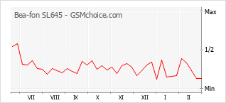 Диаграмма изменений популярности телефона Bea-fon SL645