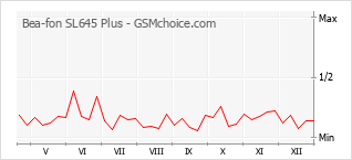 Diagramm der Poplularitätveränderungen von Bea-fon SL645 Plus