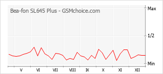 Gráfico de los cambios de popularidad Bea-fon SL645 Plus