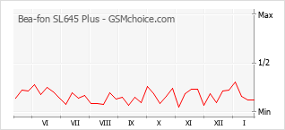 Le graphique de popularité de Bea-fon SL645 Plus