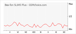 Traçar mudanças de populariedade do telemóvel Bea-fon SL645 Plus