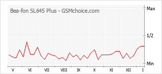 Диаграмма изменений популярности телефона Bea-fon SL645 Plus