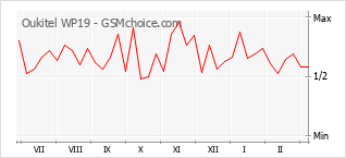 Popularity chart of Oukitel WP19
