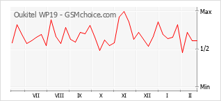 Le graphique de popularité de Oukitel WP19