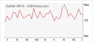 Grafico di modifiche della popolarità del telefono cellulare Oukitel WP19