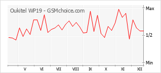 Traçar mudanças de populariedade do telemóvel Oukitel WP19