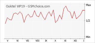 Диаграмма изменений популярности телефона Oukitel WP19