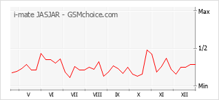 Gráfico de los cambios de popularidad i-mate JASJAR