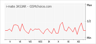 Le graphique de popularité de i-mate JASJAR