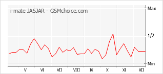 Grafico di modifiche della popolarità del telefono cellulare i-mate JASJAR