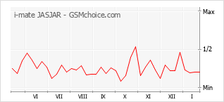 Диаграмма изменений популярности телефона i-mate JASJAR
