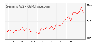 Diagramm der Poplularitätveränderungen von Siemens A52