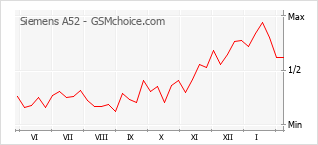 Gráfico de los cambios de popularidad Siemens A52
