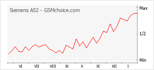 Grafico di modifiche della popolarità del telefono cellulare Siemens A52