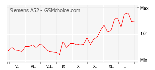 Traçar mudanças de populariedade do telemóvel Siemens A52