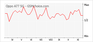 Grafico di modifiche della popolarità del telefono cellulare Oppo A77 5G