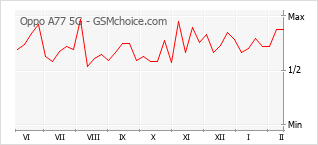 Populariteit van de telefoon: diagram Oppo A77 5G