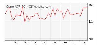 Traçar mudanças de populariedade do telemóvel Oppo A77 5G