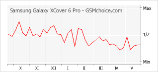 Popularity chart of Samsung Galaxy XCover 6 Pro