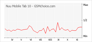 Popularity chart of Nuu Mobile Tab 10
