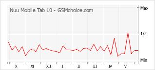 Gráfico de los cambios de popularidad Nuu Mobile Tab 10
