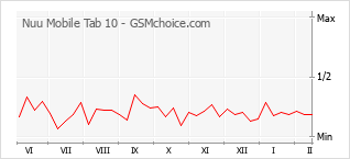 Grafico di modifiche della popolarità del telefono cellulare Nuu Mobile Tab 10