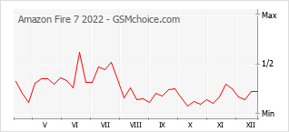Diagramm der Poplularitätveränderungen von Amazon Fire 7 2022