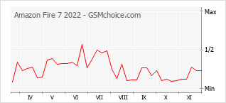 Popularity chart of Amazon Fire 7 2022