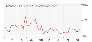 Gráfico de los cambios de popularidad Amazon Fire 7 2022