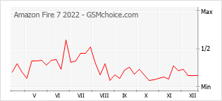 Le graphique de popularité de Amazon Fire 7 2022